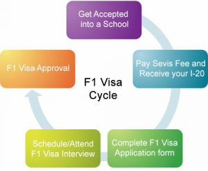 How to Apply for f1 Visa in Nigeria - NaijaJapa